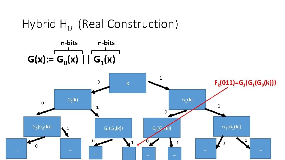 Hybrid H 0 (Real Construction) n-bits G(x): = G 0(x) || G 1(x) 0