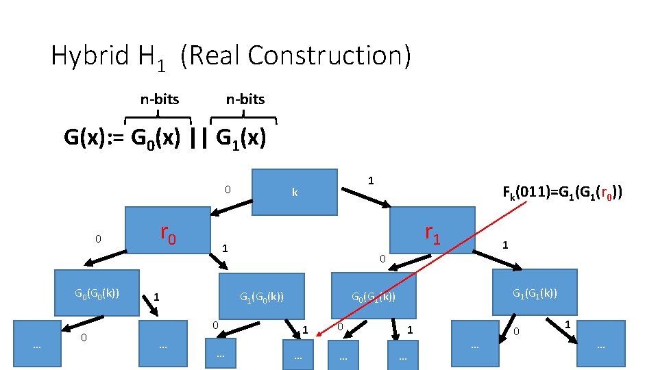 Hybrid H 1 (Real Construction) n-bits G(x): = G 0(x) || G 1(x) 0