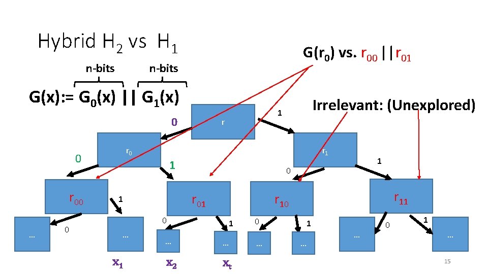 Hybrid H 2 vs H 1 n-bits G(r 0) vs. r 00 ||r 01