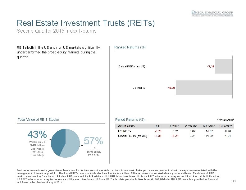 Real Estate Investment Trusts (REITs) Second Quarter 2015 Index Returns REITs both in the