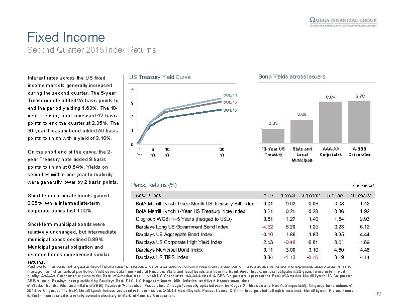 Fixed Income Second Quarter 2015 Index Returns Interest rates across the US fixed income