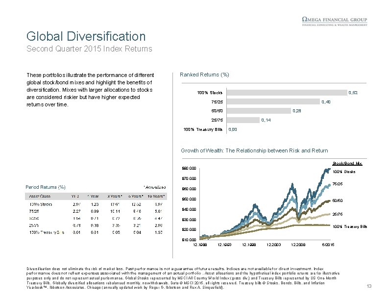 Global Diversification Second Quarter 2015 Index Returns These portfolios illustrate the performance of different