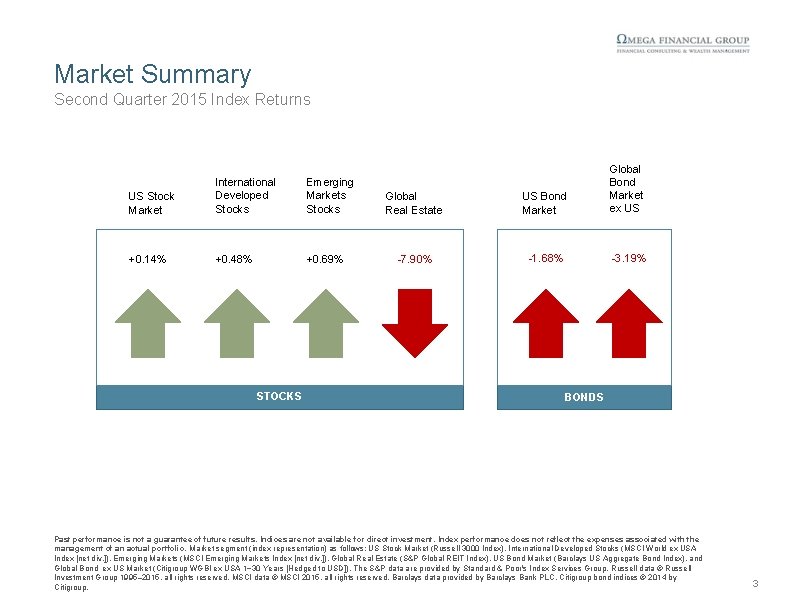 Market Summary Second Quarter 2015 Index Returns US Stock Market International Developed Stocks Emerging