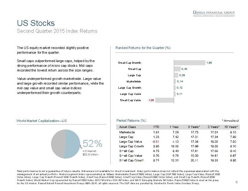 US Stocks Second Quarter 2015 Index Returns The US equity market recorded slightly positive