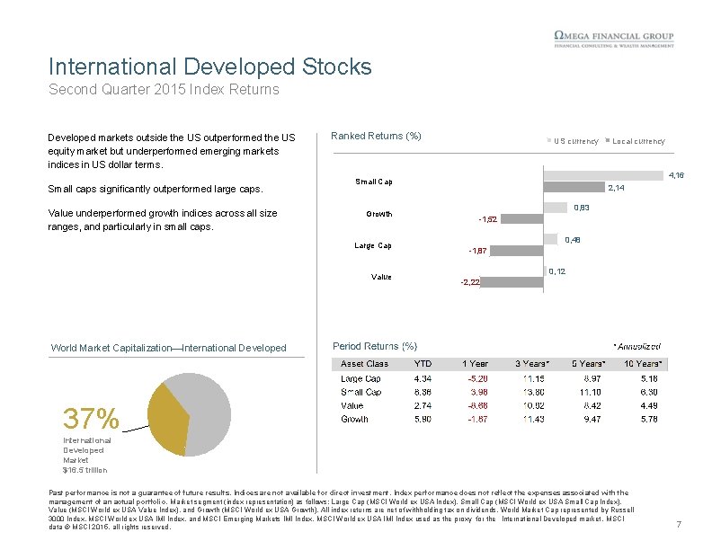 International Developed Stocks Second Quarter 2015 Index Returns Developed markets outside the US outperformed