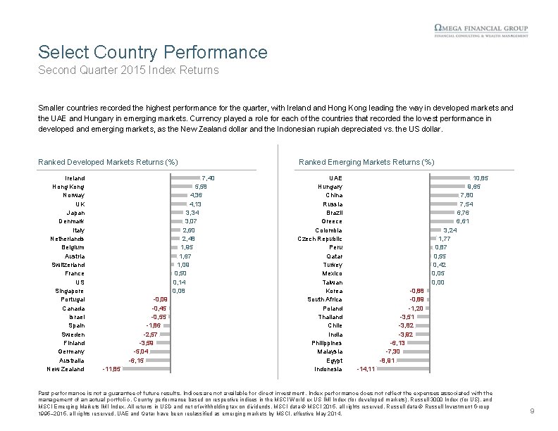 Select Country Performance Second Quarter 2015 Index Returns Smaller countries recorded the highest performance