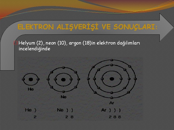 ELEKTRON ALIŞVERİŞİ VE SONUÇLARI: � Helyum (2), neon (10), argon (18)in elektron dağılımları incelendiğinde