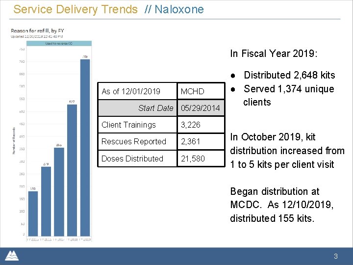Service Delivery Trends // Naloxone In Fiscal Year 2019: As of 12/01/2019 MCHD Start