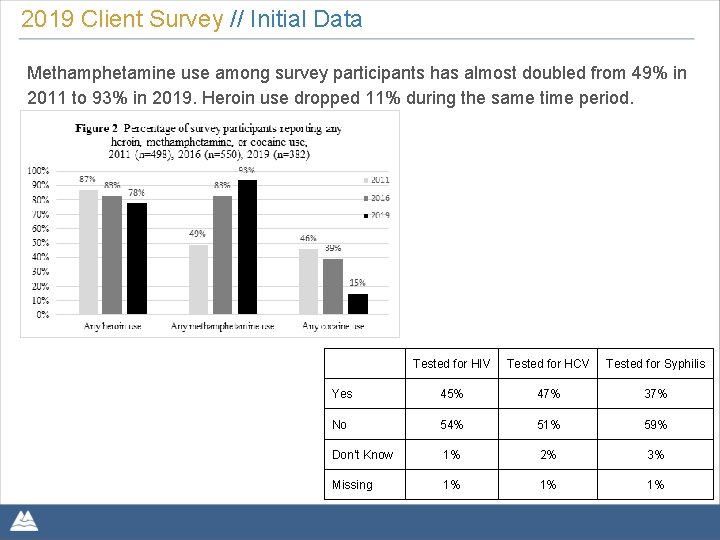 2019 Client Survey // Initial Data Methamphetamine use among survey participants has almost doubled