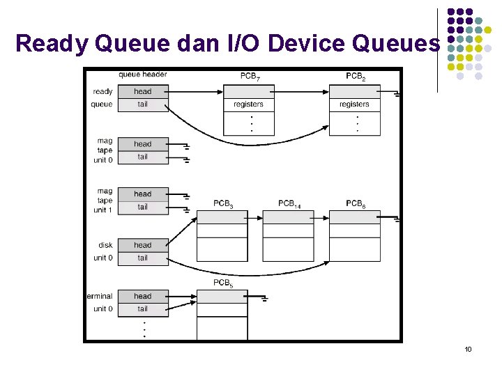 Ready Queue dan I/O Device Queues 10 