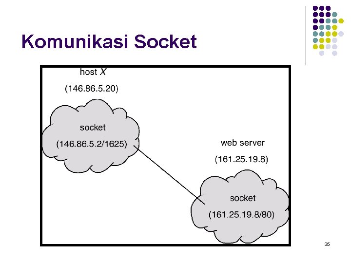 Komunikasi Socket 35 