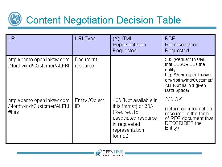 Content Negotiation Decision Table URI Type http: //demo. openlinksw. com /Northwind/Customer/ALFKI Document resource http: Content Negotiation Decision Table URI Type http: //demo. openlinksw. com /Northwind/Customer/ALFKI Document resource http: