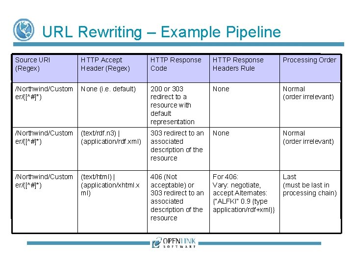 URL Rewriting – Example Pipeline Source URI (Regex) HTTP Accept Header (Regex) HTTP Response URL Rewriting – Example Pipeline Source URI (Regex) HTTP Accept Header (Regex) HTTP Response
