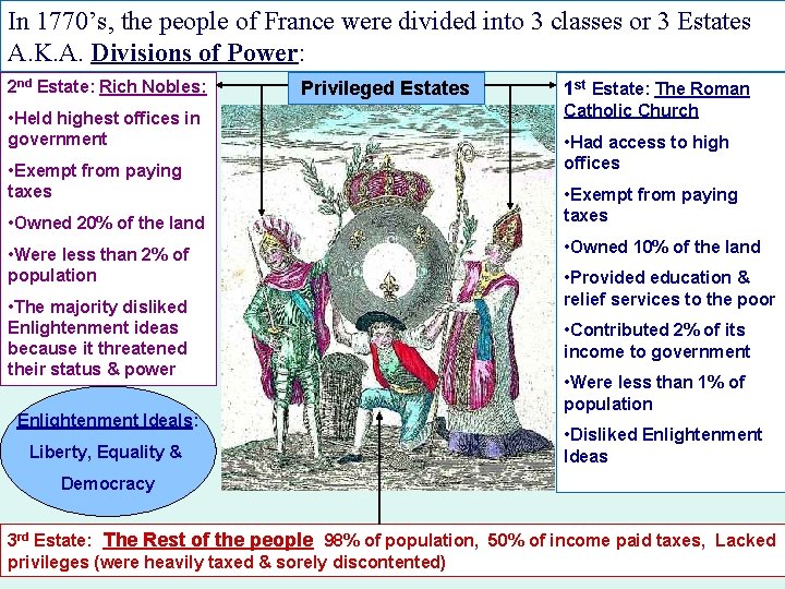 In 1770’s, the people of France were divided into 3 classes or 3 Estates