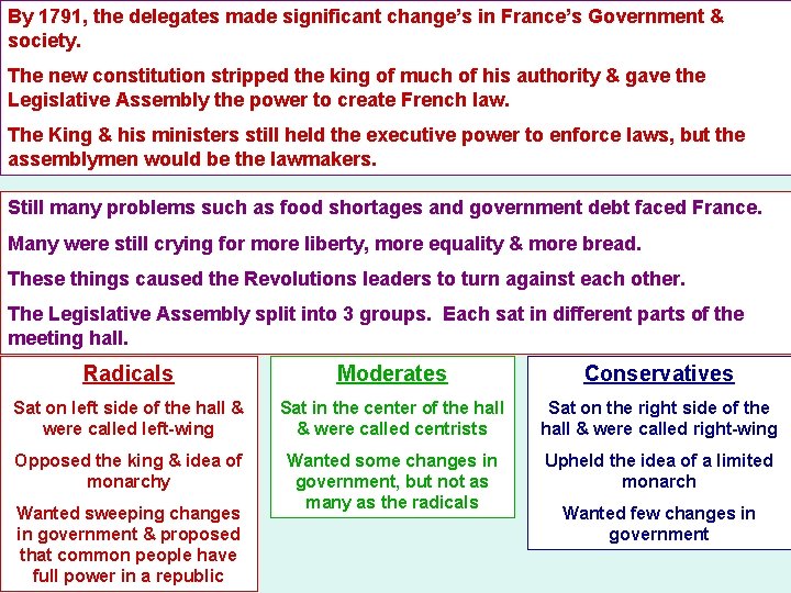 By 1791, the delegates made significant change’s in France’s Government & society. The new