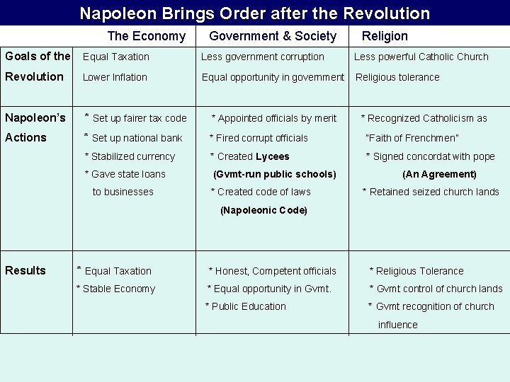 Napoleon Brings Order after the Revolution The Economy Government & Society Religion Goals of