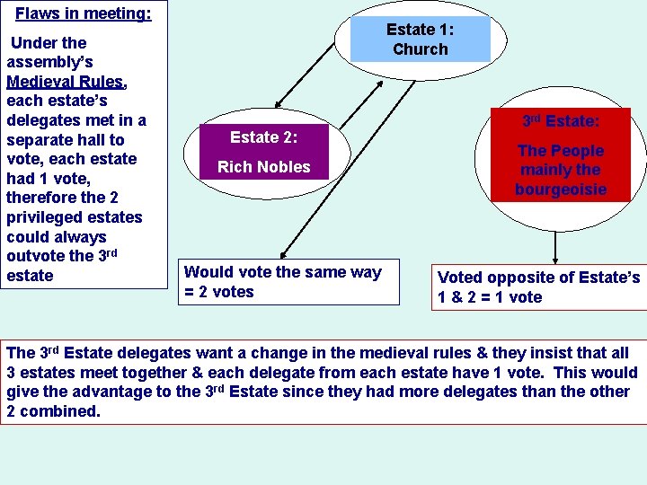 Flaws in meeting: Under the assembly’s Medieval Rules, each estate’s delegates met in a