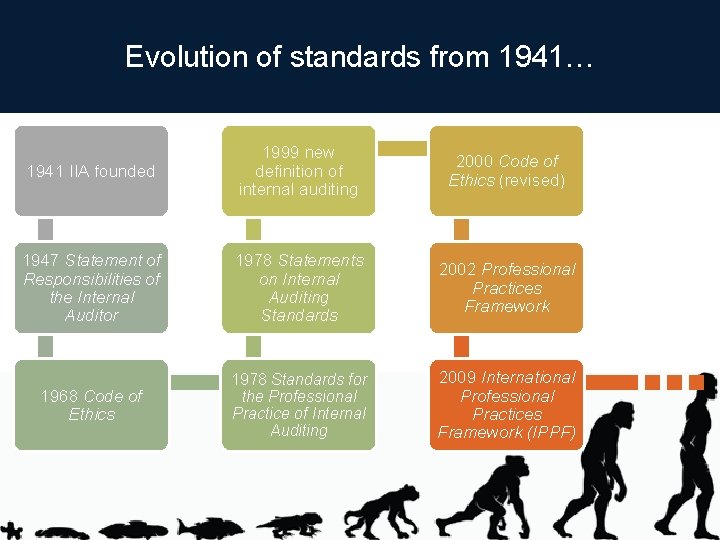 Evolution of standards from 1941… 1941 IIA founded 1999 new definition of internal auditing