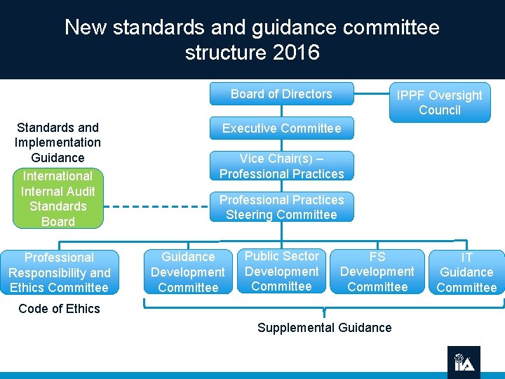 New standards and guidance committee structure 2016 Board of Directors Standards and Implementation Guidance