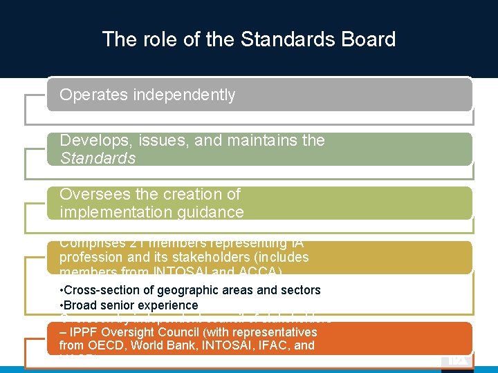 The role of the Standards Board Operates independently Develops, issues, and maintains the Standards