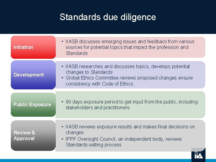 Standards due diligence Initiation • IIASB discusses emerging issues and feedback from various sources