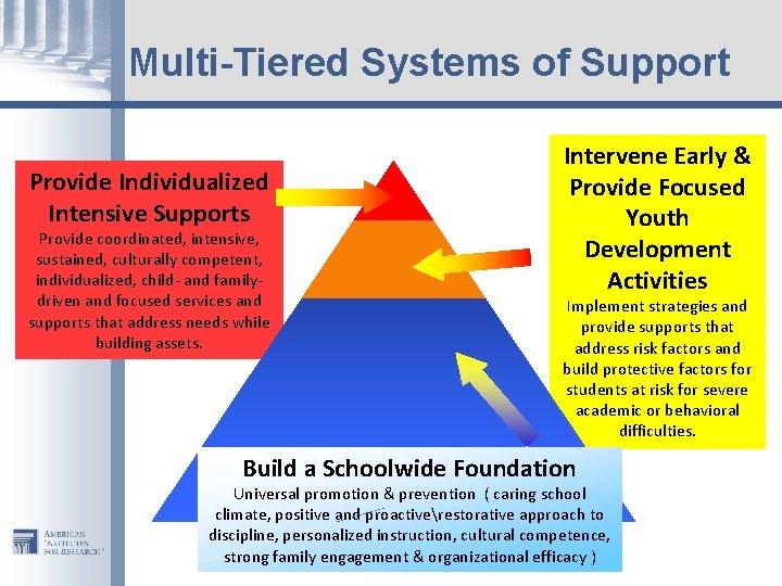 Multi-Tiered Systems of Support Provide Individualized Intensive Supports Provide coordinated, intensive, sustained, culturally competent,