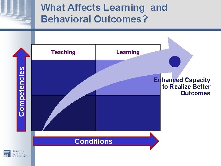 What Affects Learning and Behavioral Outcomes? Competencies Teaching Learning Enhanced Capacity to Realize Better
