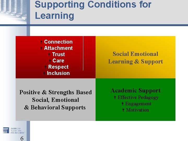 Supporting Conditions for Learning Connection Attachment Trust Care Respect Inclusion Positive & Strengths Based