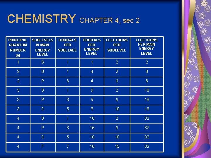 CHEMISTRY CHAPTER 4, sec 2 PRINCIPAL QUANTUM NUMBER (n) SUBLEVELS IN MAIN ENERGY LEVEL