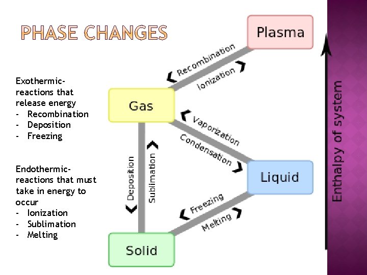 Exothermicreactions that release energy - Recombination - Deposition - Freezing Endothermicreactions that must take