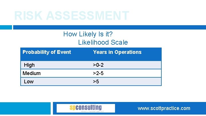 RISK ASSESSMENT How Likely Is it? Likelihood Scale Probability of Event Years in Operations