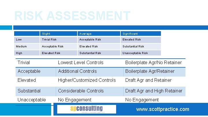 RISK ASSESSMENT Slight Average Significant Low Trivial Risk Acceptable Risk Elevated Risk Medium Acceptable