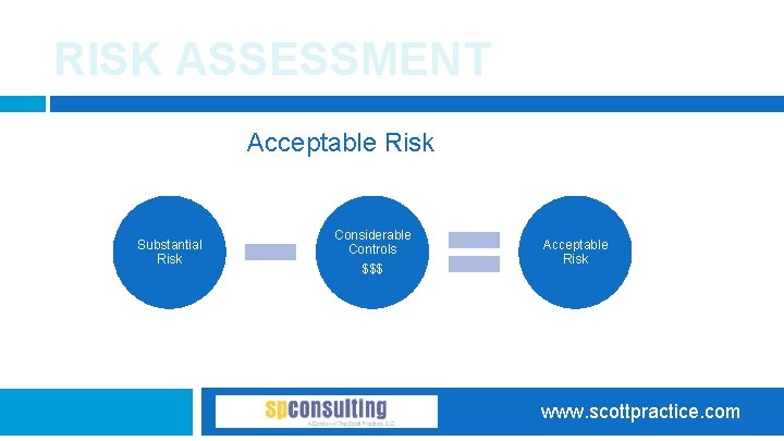 RISK ASSESSMENT Acceptable Risk Substantial Risk Considerable Controls $$$ Acceptable Risk www. scottpractice. com