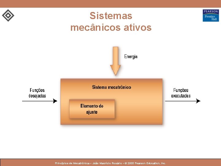 Sistemas mecânicos ativos © 2005 by Pearson Education Princípios de Mecatrônica – João Maurício