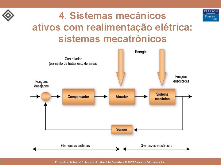 4. Sistemas mecânicos ativos com realimentação elétrica: sistemas mecatrônicos © 2005 by Pearson Education