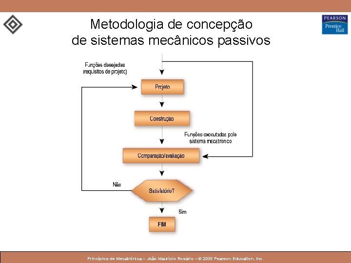 Metodologia de concepção de sistemas mecânicos passivos © 2005 by Pearson Education Princípios de