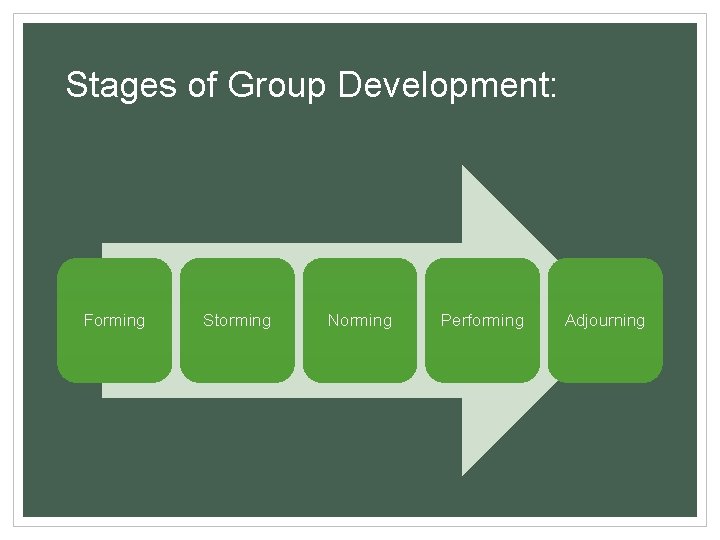 Stages of Group Development: Forming Storming Norming Performing Adjourning 