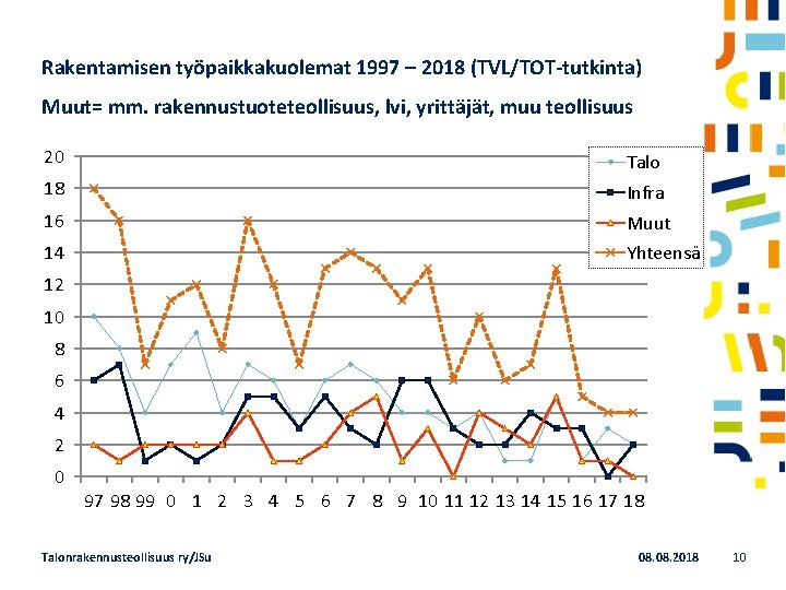 Rakentamisen työpaikkakuolemat 1997 – 2018 (TVL/TOT-tutkinta) Muut= mm. rakennustuoteteollisuus, lvi, yrittäjät, muu teollisuus 20