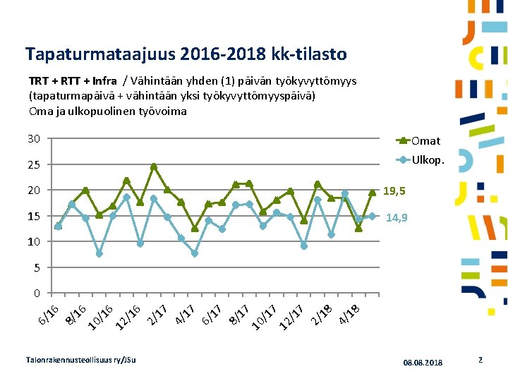 Tapaturmataajuus 2016 -2018 kk-tilasto TRT + RTT + Infra / Vähintään yhden (1) päivän