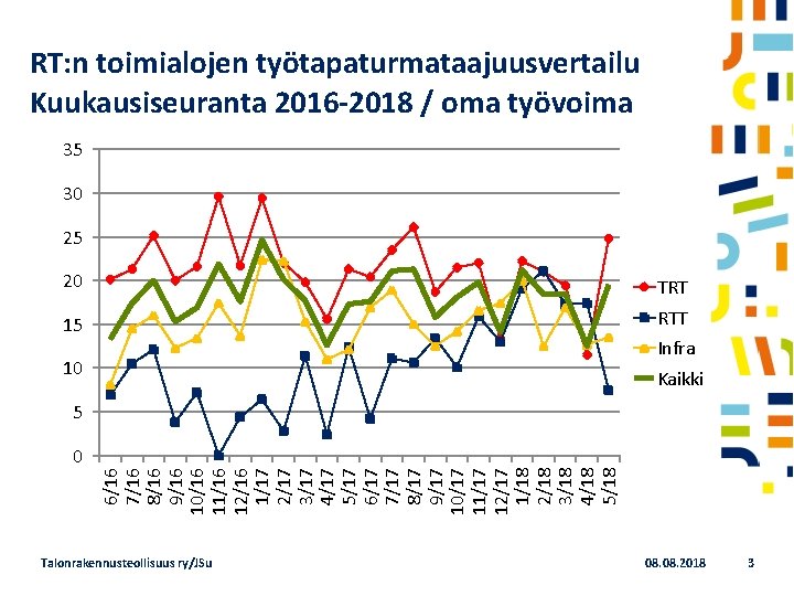 RT: n toimialojen työtapaturmataajuusvertailu Kuukausiseuranta 2016 -2018 / oma työvoima 35 30 25 20