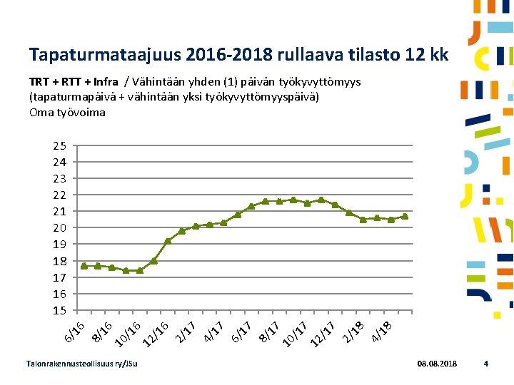 Tapaturmataajuus 2016 -2018 rullaava tilasto 12 kk TRT + RTT + Infra / Vähintään