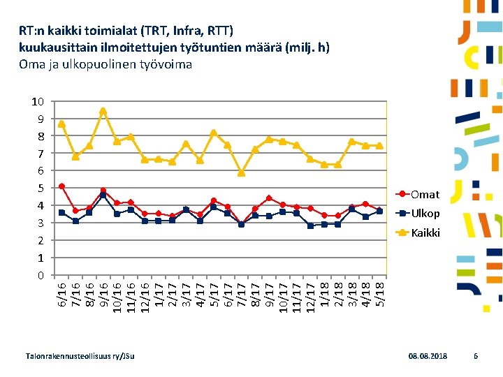 RT: n kaikki toimialat (TRT, Infra, RTT) kuukausittain ilmoitettujen työtuntien määrä (milj. h) Oma
