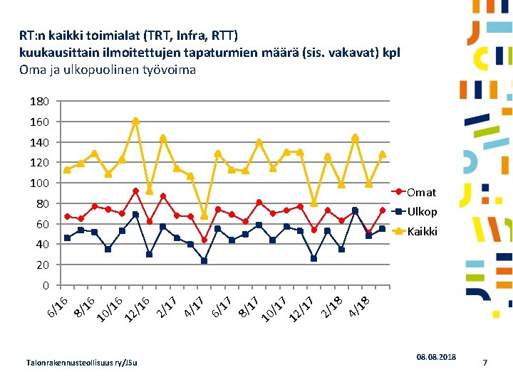 RT: n kaikki toimialat (TRT, Infra, RTT) kuukausittain ilmoitettujen tapaturmien määrä (sis. vakavat) kpl