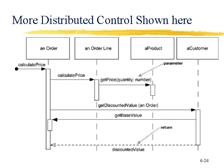 More Distributed Control Shown here 6 -24 24 