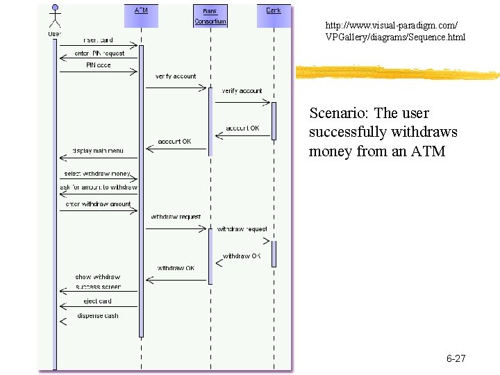 http: //www. visual-paradigm. com/ VPGallery/diagrams/Sequence. html Scenario: The user successfully withdraws money from an