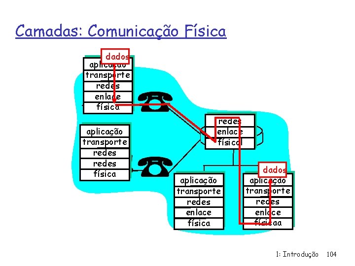 Camadas: Comunicação Física dados aplicação transporte redes enlace física aplicação transporte redes física redes