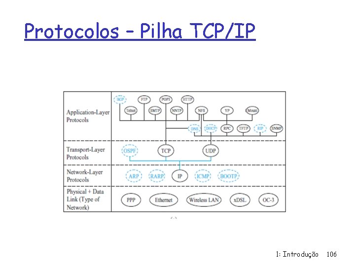 Protocolos – Pilha TCP/IP 1: Introdução 106 