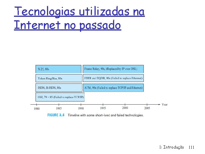 Tecnologias utilizadas na Internet no passado 1: Introdução 111 