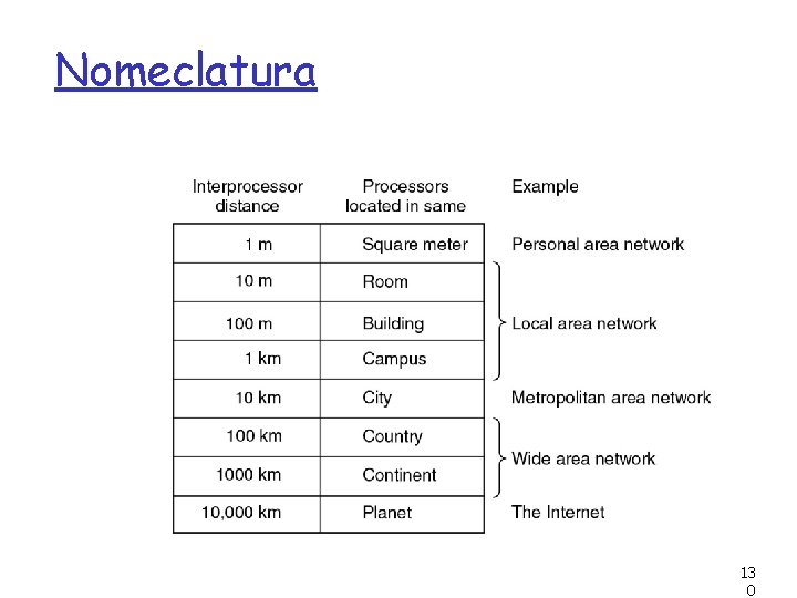 Nomeclatura 13 0 