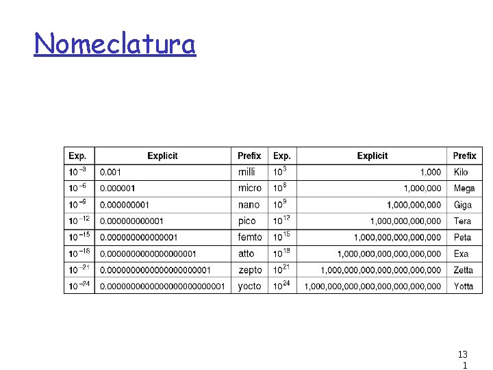 Nomeclatura 13 1 